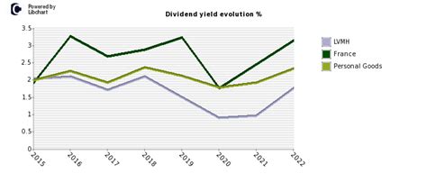 lvmh dividend.